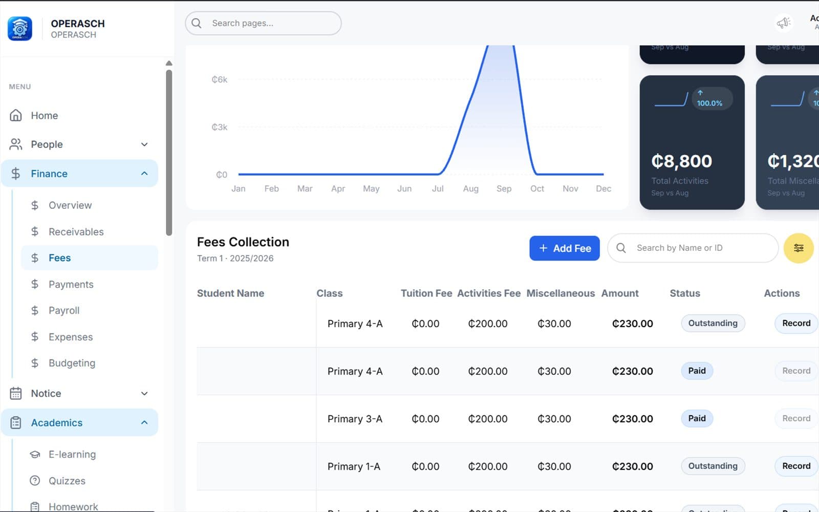 Operasch Finance billing module showing a collections chart and a fees table listing tuition, activities and miscellaneous charges per student.